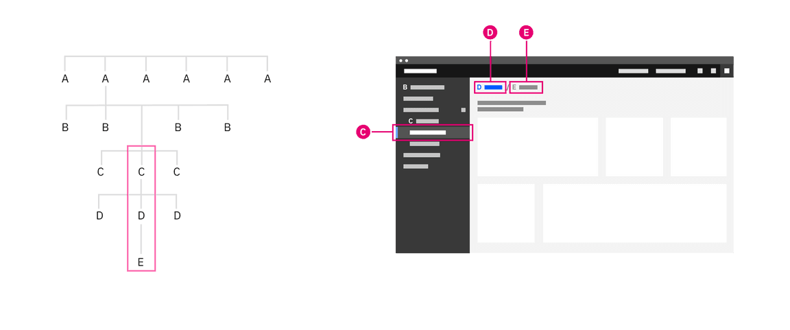 Breadcrumbs being used to navigate up a level. Breadcrumbs being used to navigate up a level.