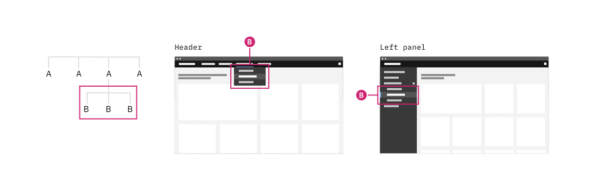Example the header and left nav being used for the same IA. Example the header and left nav being used for the same IA.