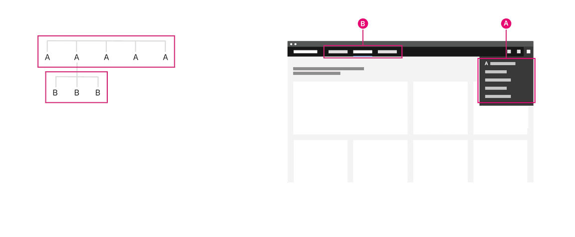 Diagram and image of the header nav being used as a global navigation. Diagram and image of the header nav being used as a global navigation.