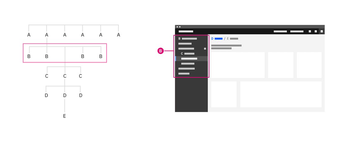 Example of left nav navigating within an offering. Example of left nav navigating within an offering.