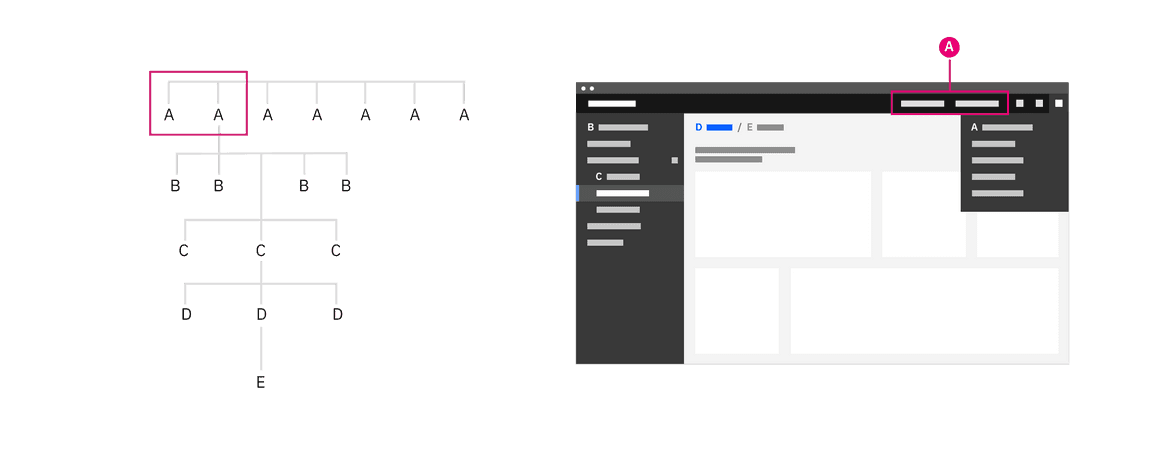 Diagram and image of the header nav being used as a global navigation. Diagram and image of the header nav being used as a global navigation.